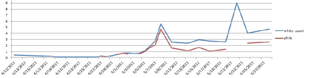 The big white count spike a few days ago was when I got a sore throat.